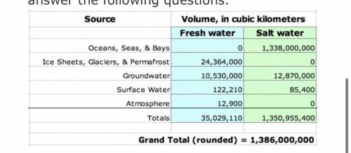 Compare the volume of water that evaporates from the ocean in a year with the total amount of wate
