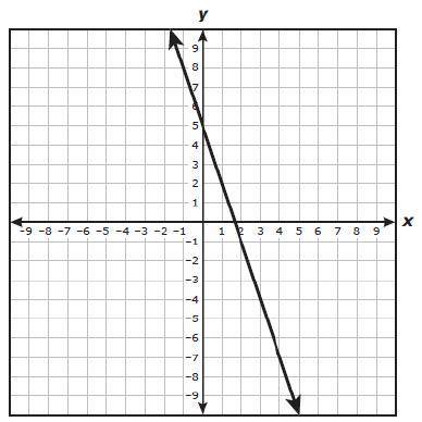 What is the equation in slope-intercept form of a line that is perpendicular to y=2x+2 and passes t