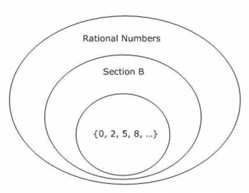 The Venn diagram represents the relationship between the sets and subsets of rational numbers.

Wh