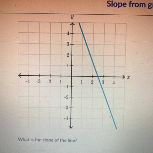 What is the slope of the line? please help 30 points