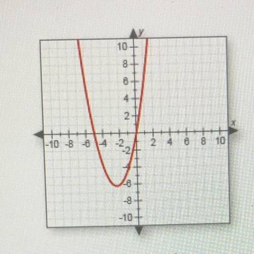 Does this graph represent a function? Why or why not?