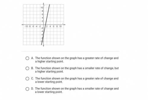 Solve it plz for brainlist

which statement correctly compares the function shown on this graph wi