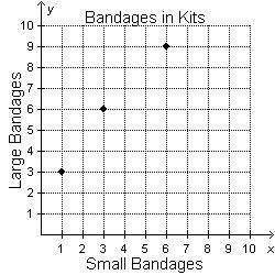 Please hurry ASAP

The table shows the ratio of small to large adhesive bandages in different firs
