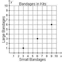 Please hurry ASAP

The table shows the ratio of small to large adhesive bandages in different firs