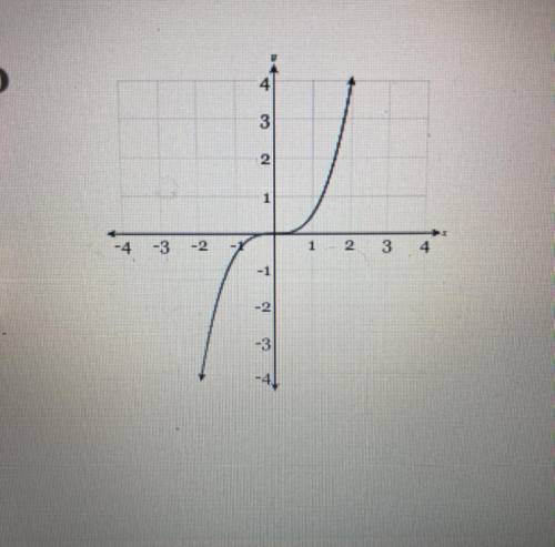 Is this graph proportional?