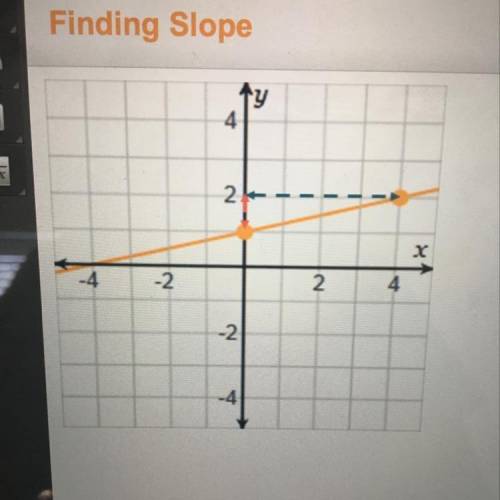 What is the slope of the line?
m =