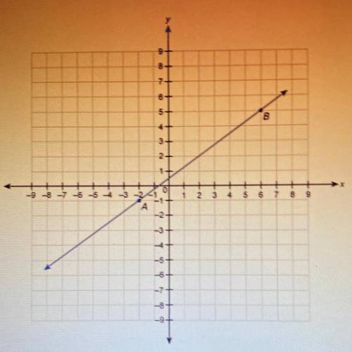 HELP ASAP

Which equation is a point slope form equation for line AB?
y-1= (2-2)
y-5= (x-6)
y-6=(1
