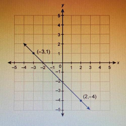 HELP ASAP

 What is the equation of the line shown in the graph?
Drag and drop the expressions to