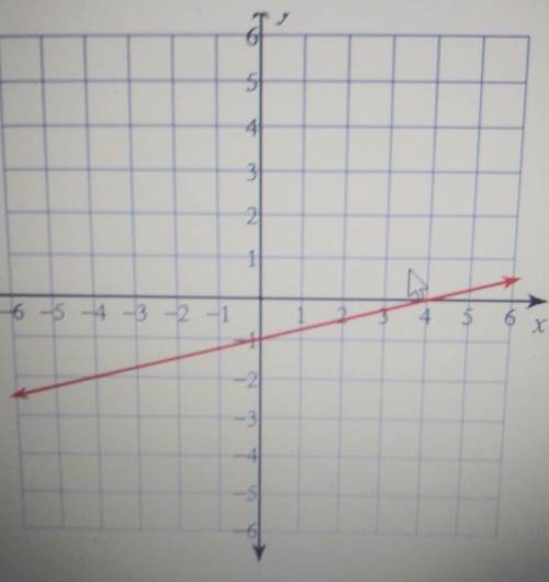 #1: What is the y-intercept (b) of the line on the graph?