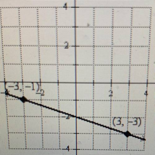 Find the slope
of the line.