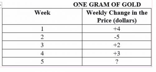 The table shows the weekly change in the price of one gram of gold for four weeks. The total change