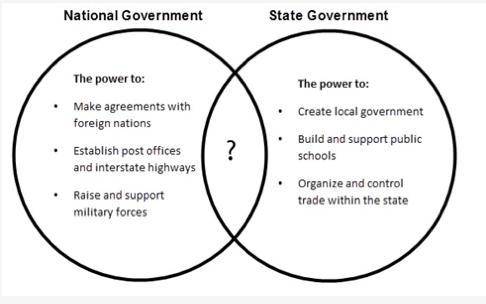 20+ POINTS

The Venn diagram below shows some of the services provided by national and state gover