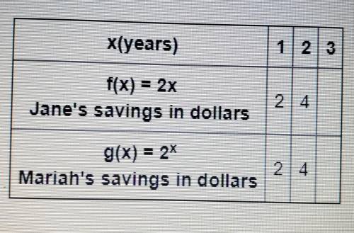 The functions f(x) and g(x) in the table below show Jane's and Mariah's savings respectively, in do