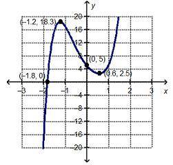 PLS HELP BEST ANSWER BRAINLIEST

6) The graph of the function f(x) is shown below. On a coordinate