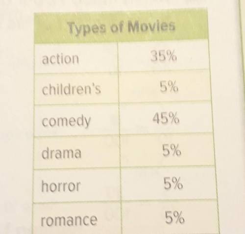 Write the fraction of rentals that were horror movie