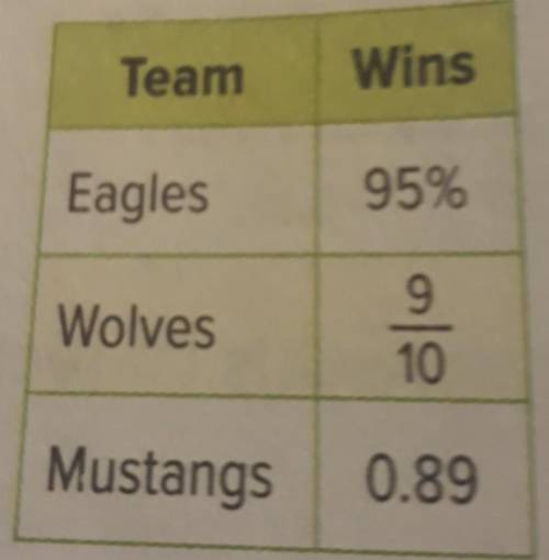 The table shows the wins for some

middle school football teams. Which teamhas the greatest fracti