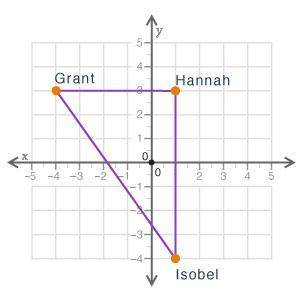 The graph shows the location of Grant's, Hannah's, and Isobel's houses. Each unit on the graph repr