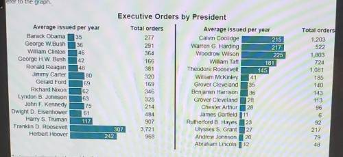 What conclusion about presidential power can be drawn from the graph?

•Presidents have taken a co