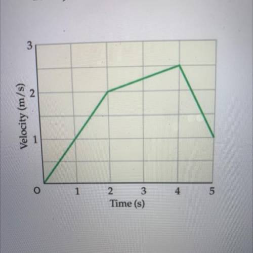 3.

Using the graph below:
What is the displacement of the object between 0 and 2 seconds? (Show y