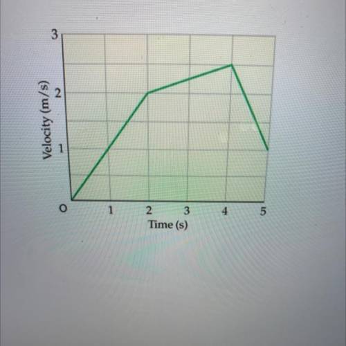 3.

Using the graph below:
a) What is the displacement of the object between 0 and 2 seconds? (Sho