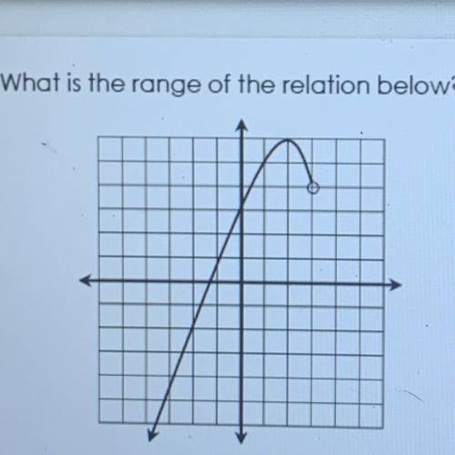 What is the range of the relation below?