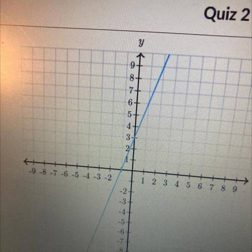 What’s the equation of this slope