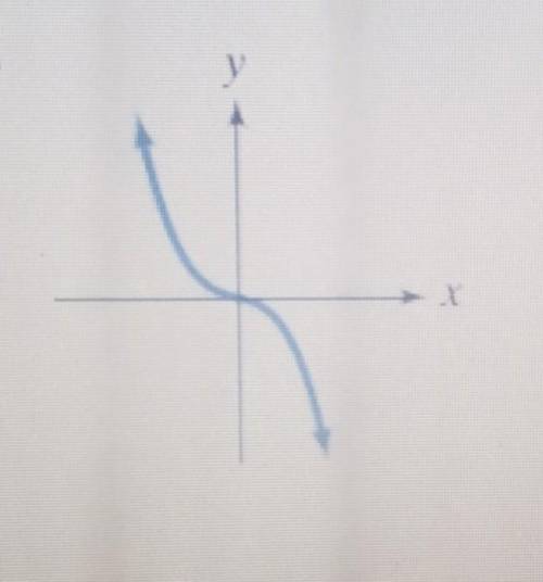 Identify the graph in which y is a function of x