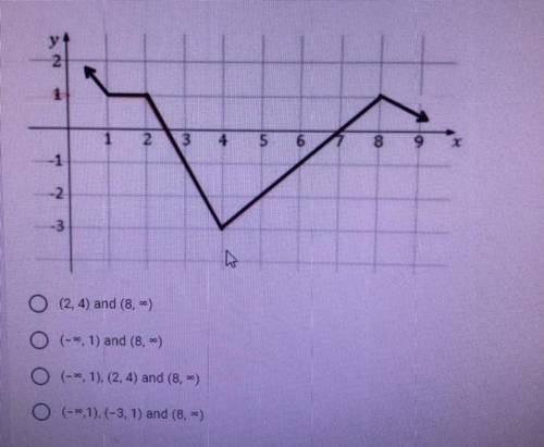 What is/are the decreasing interval(s) for the function shown? 
Please help !