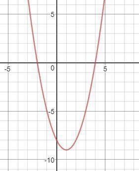 The graph of the quadratic function f(x) is shown below. What is one of the solutions of the equati