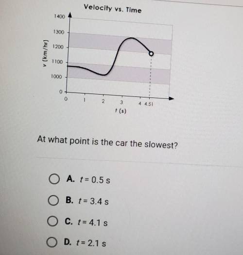 The graph below shows the velocity of a car as it attempts to set a speed record. Velocity vs. Time