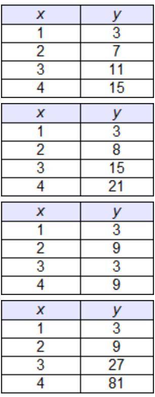 PLEASE HELP 
Which table represents a linear function