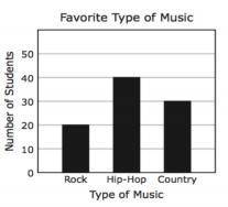 Anthony asked a group of students to choose their favorite type of music from the choices of rock,