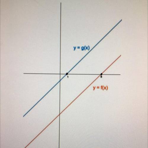 The graph shows two linear functions, f and g. Which formula BEST represents g(x)?

A)
g(x) = f(x