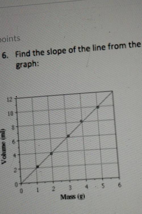 How do I find the slope of the line from the graph?