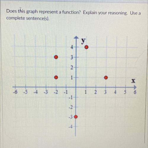 Does this graph represent a function? Explain your reasoning. Use a
complete sentence