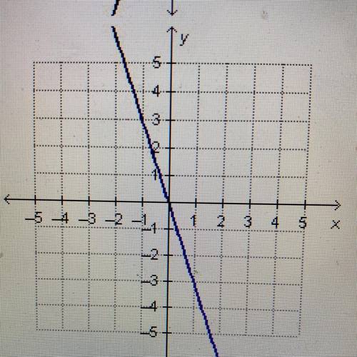 Which graph has a rate of change of zero?