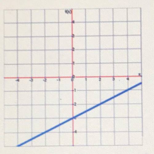 What is the equation of this line?
y= 1/2x – 3
y= -1/2x-3
y = -2x - 3
y= 2x - 3