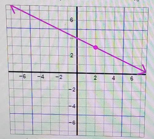 Use the point highlighted in the graph below to write the equation in point slope form for the line