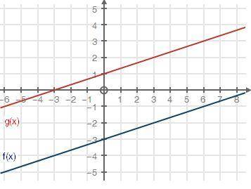 Given f(x) and g(x) = f(x) + k, look at the graph below and determine the value of k. (1 point)

k