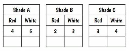 Melanie was mixing red and white paint to make pink paint. The tables below show the ratios of thre