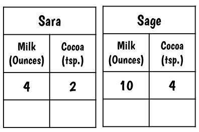 Sara and Sage are making hot cocoa. The tables below show the recipes each one used. Which recipe h