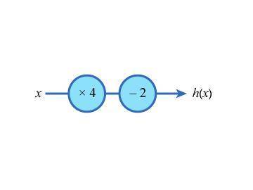 This diagram represents a function named h. Which of the choices also represents the function, h?