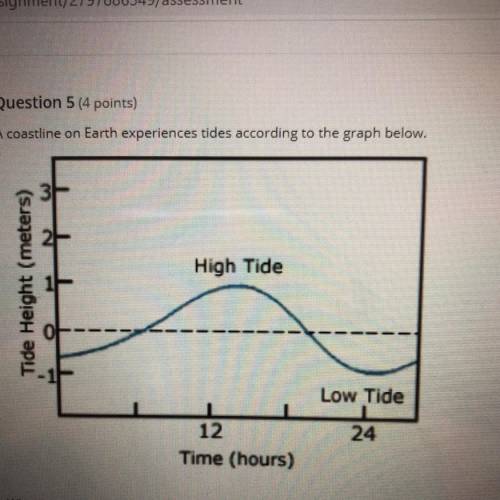 A coastline on Earth experiences tides according to the graph below.

High Tide
Tide Height (meter