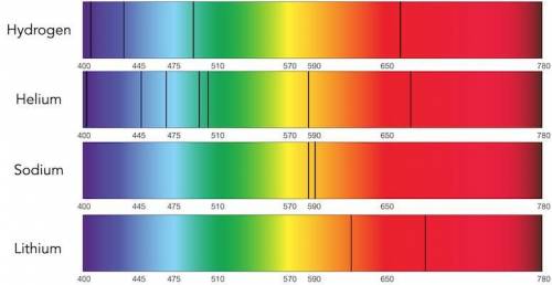Another important fact of gas spectroscopy is that a gases emission and absorption spectrum are the