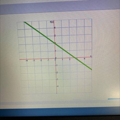 What is the slope of this line?

3/4 -3 -3/4 4