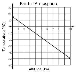 The graph models the linear relationship between the temperature of the Earth’s atmosphere and the