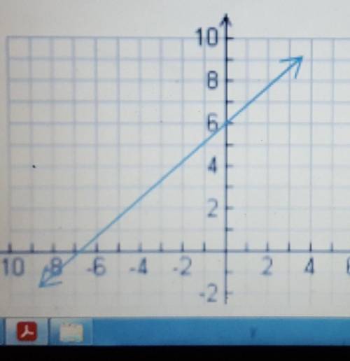 Find the rate of change of the line. someone please help