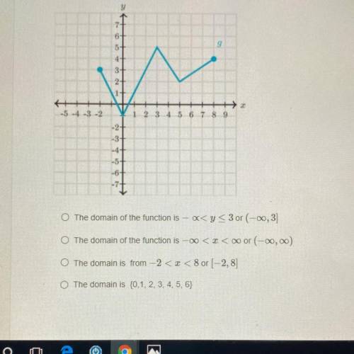 The figure below shows the graph of a function g (x) on the xy-coordinate plane. What is the domain