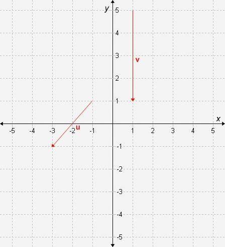 Write the component forms of vectors u and v, shown in the graph, and find v − 2u.

Answers (I sol