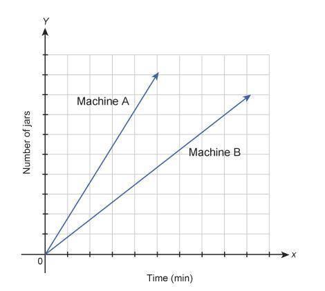 The graph shows the number of jam jars filled by two different machines over several minutes.

A g